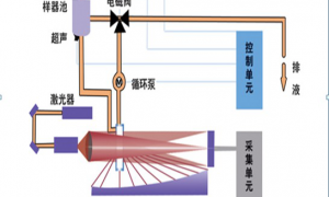 湖南實(shí)驗(yàn)室儀器的激光粒度分析儀測(cè)試原理